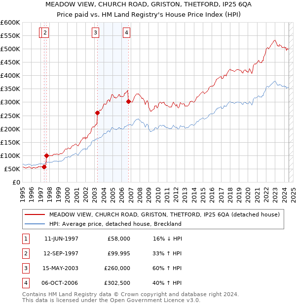 MEADOW VIEW, CHURCH ROAD, GRISTON, THETFORD, IP25 6QA: Price paid vs HM Land Registry's House Price Index