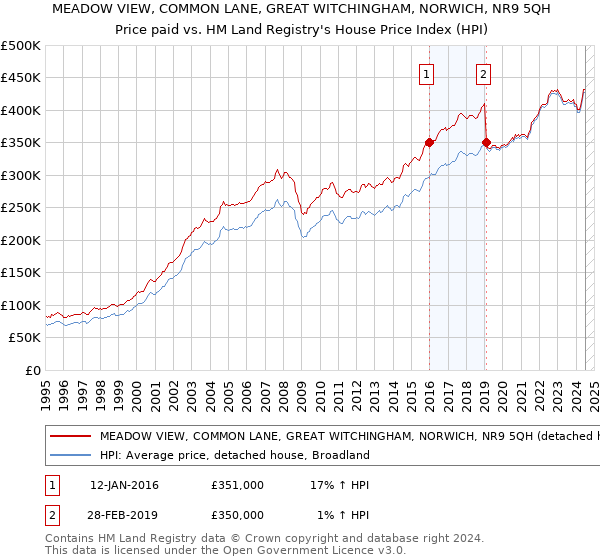 MEADOW VIEW, COMMON LANE, GREAT WITCHINGHAM, NORWICH, NR9 5QH: Price paid vs HM Land Registry's House Price Index