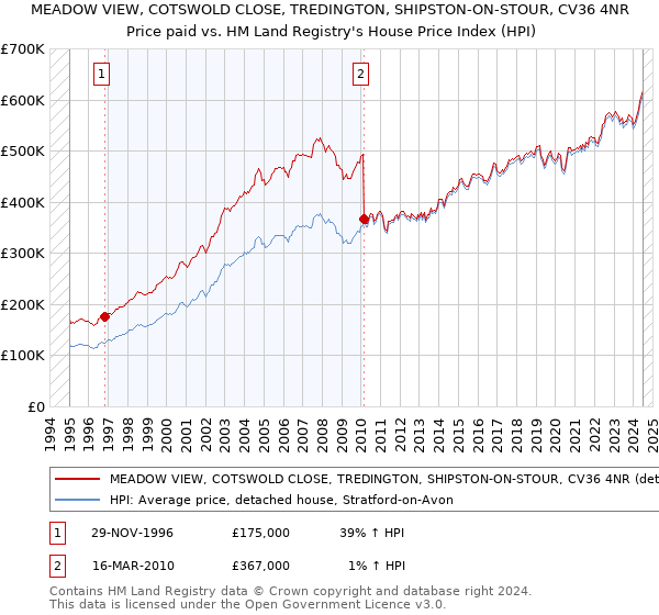 MEADOW VIEW, COTSWOLD CLOSE, TREDINGTON, SHIPSTON-ON-STOUR, CV36 4NR: Price paid vs HM Land Registry's House Price Index