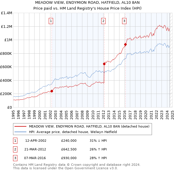 MEADOW VIEW, ENDYMION ROAD, HATFIELD, AL10 8AN: Price paid vs HM Land Registry's House Price Index