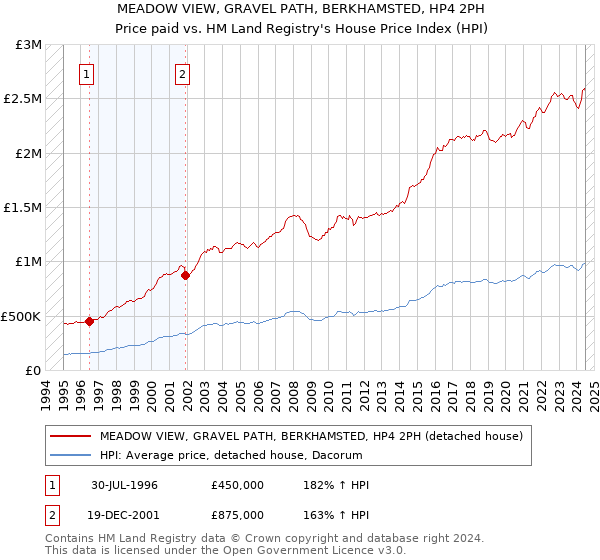 MEADOW VIEW, GRAVEL PATH, BERKHAMSTED, HP4 2PH: Price paid vs HM Land Registry's House Price Index