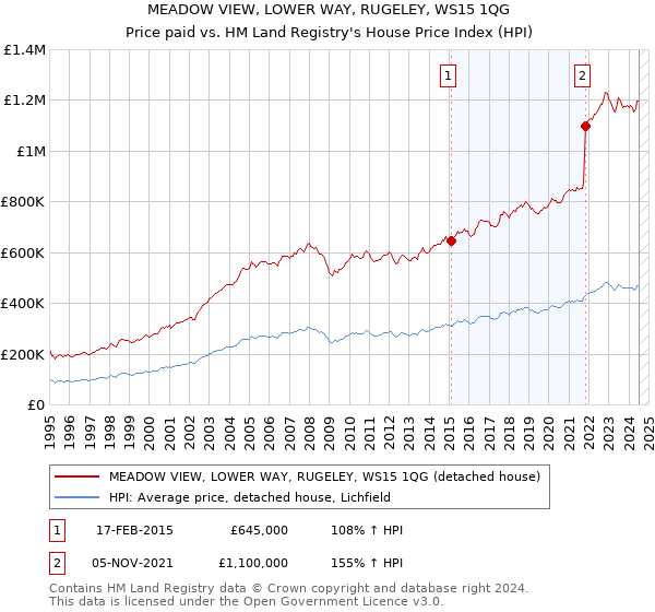 MEADOW VIEW, LOWER WAY, RUGELEY, WS15 1QG: Price paid vs HM Land Registry's House Price Index