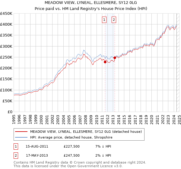 MEADOW VIEW, LYNEAL, ELLESMERE, SY12 0LG: Price paid vs HM Land Registry's House Price Index