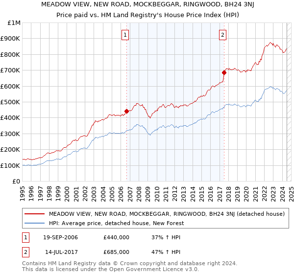 MEADOW VIEW, NEW ROAD, MOCKBEGGAR, RINGWOOD, BH24 3NJ: Price paid vs HM Land Registry's House Price Index