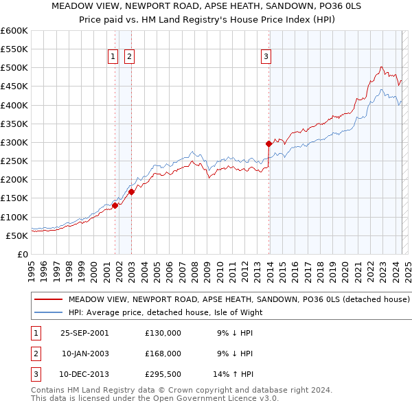 MEADOW VIEW, NEWPORT ROAD, APSE HEATH, SANDOWN, PO36 0LS: Price paid vs HM Land Registry's House Price Index