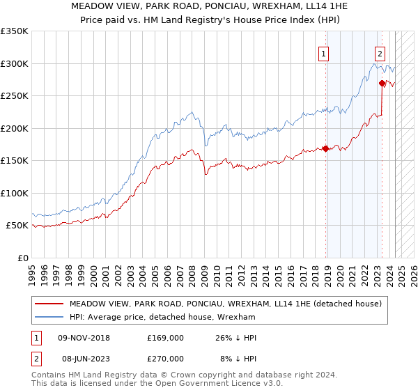 MEADOW VIEW, PARK ROAD, PONCIAU, WREXHAM, LL14 1HE: Price paid vs HM Land Registry's House Price Index