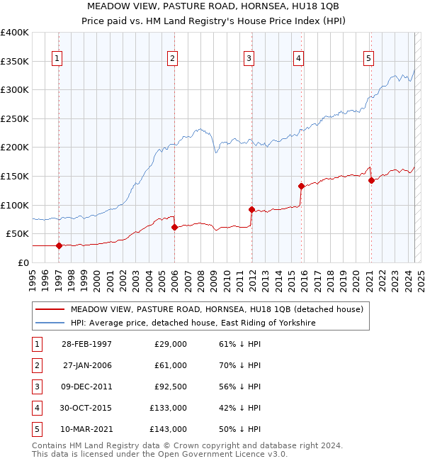 MEADOW VIEW, PASTURE ROAD, HORNSEA, HU18 1QB: Price paid vs HM Land Registry's House Price Index