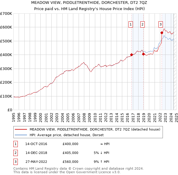 MEADOW VIEW, PIDDLETRENTHIDE, DORCHESTER, DT2 7QZ: Price paid vs HM Land Registry's House Price Index