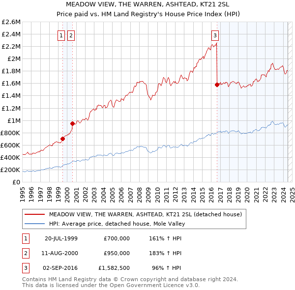 MEADOW VIEW, THE WARREN, ASHTEAD, KT21 2SL: Price paid vs HM Land Registry's House Price Index