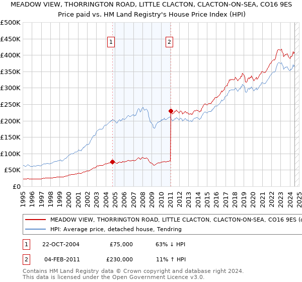 MEADOW VIEW, THORRINGTON ROAD, LITTLE CLACTON, CLACTON-ON-SEA, CO16 9ES: Price paid vs HM Land Registry's House Price Index