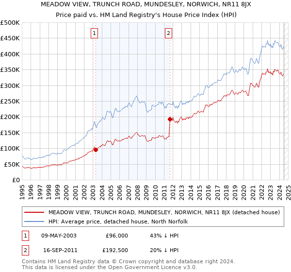 MEADOW VIEW, TRUNCH ROAD, MUNDESLEY, NORWICH, NR11 8JX: Price paid vs HM Land Registry's House Price Index