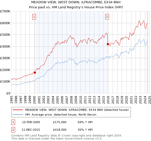 MEADOW VIEW, WEST DOWN, ILFRACOMBE, EX34 8NH: Price paid vs HM Land Registry's House Price Index