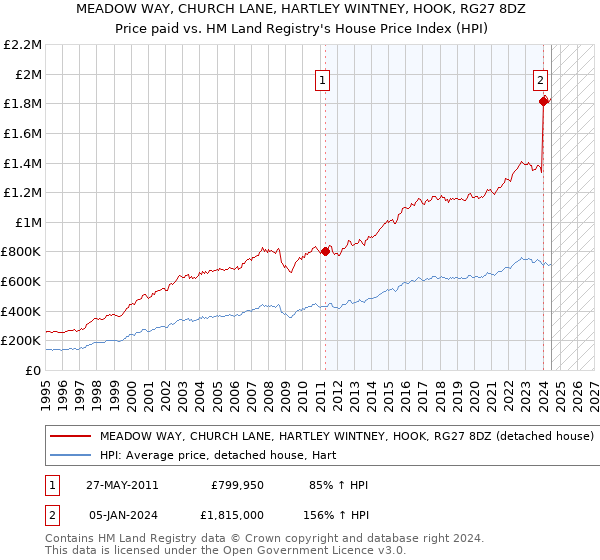 MEADOW WAY, CHURCH LANE, HARTLEY WINTNEY, HOOK, RG27 8DZ: Price paid vs HM Land Registry's House Price Index