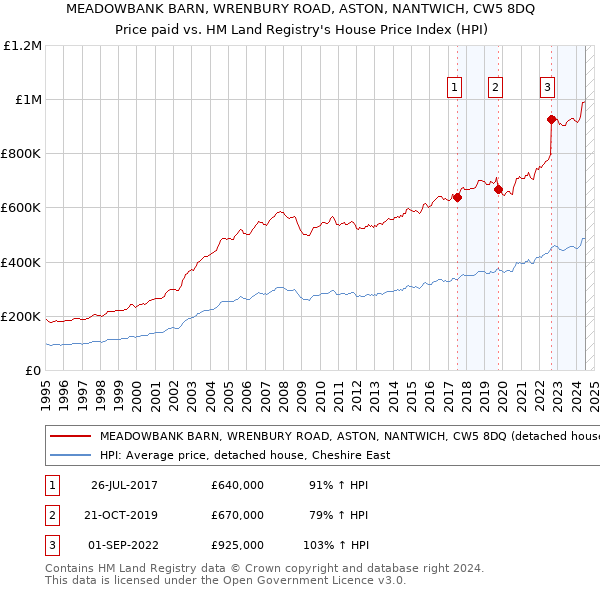 MEADOWBANK BARN, WRENBURY ROAD, ASTON, NANTWICH, CW5 8DQ: Price paid vs HM Land Registry's House Price Index