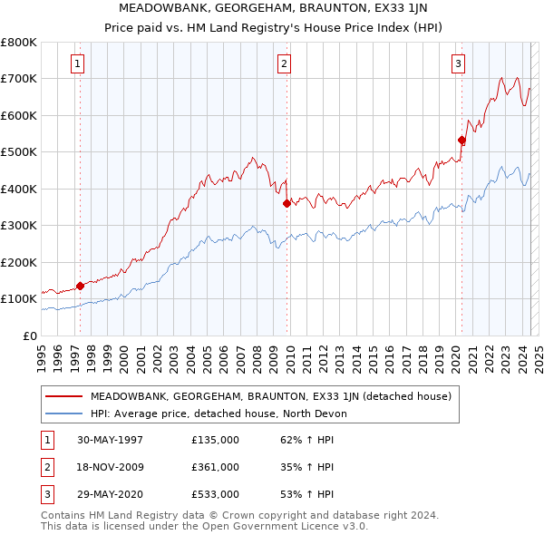 MEADOWBANK, GEORGEHAM, BRAUNTON, EX33 1JN: Price paid vs HM Land Registry's House Price Index