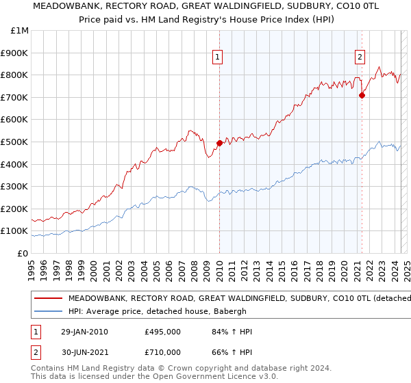 MEADOWBANK, RECTORY ROAD, GREAT WALDINGFIELD, SUDBURY, CO10 0TL: Price paid vs HM Land Registry's House Price Index