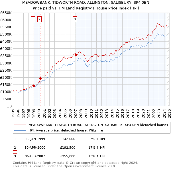 MEADOWBANK, TIDWORTH ROAD, ALLINGTON, SALISBURY, SP4 0BN: Price paid vs HM Land Registry's House Price Index