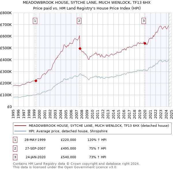 MEADOWBROOK HOUSE, SYTCHE LANE, MUCH WENLOCK, TF13 6HX: Price paid vs HM Land Registry's House Price Index