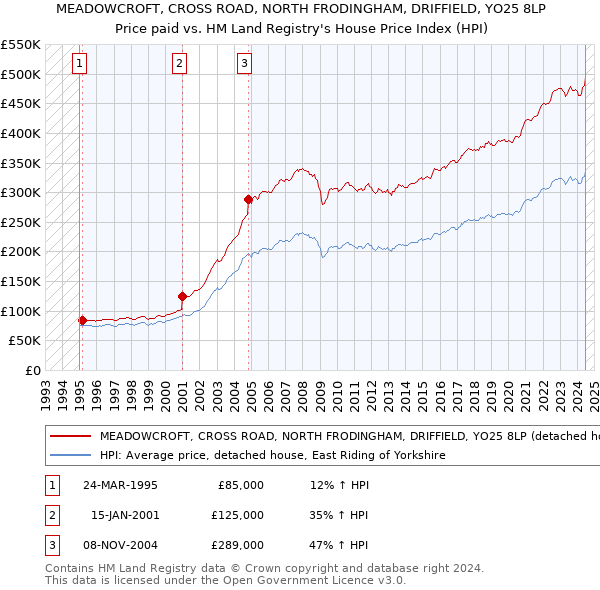 MEADOWCROFT, CROSS ROAD, NORTH FRODINGHAM, DRIFFIELD, YO25 8LP: Price paid vs HM Land Registry's House Price Index