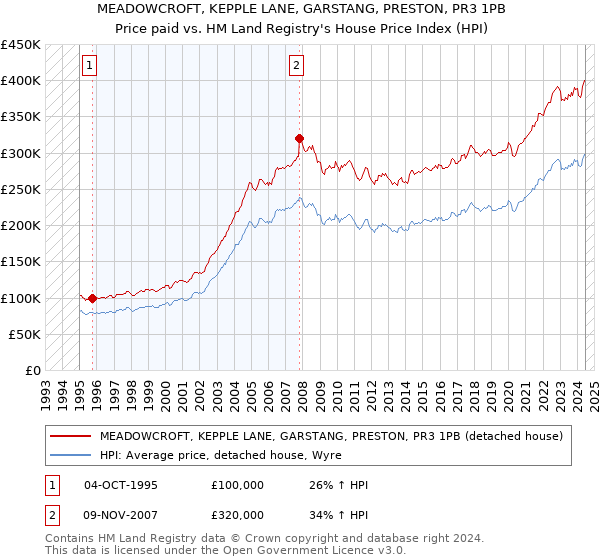 MEADOWCROFT, KEPPLE LANE, GARSTANG, PRESTON, PR3 1PB: Price paid vs HM Land Registry's House Price Index