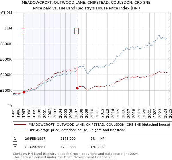 MEADOWCROFT, OUTWOOD LANE, CHIPSTEAD, COULSDON, CR5 3NE: Price paid vs HM Land Registry's House Price Index