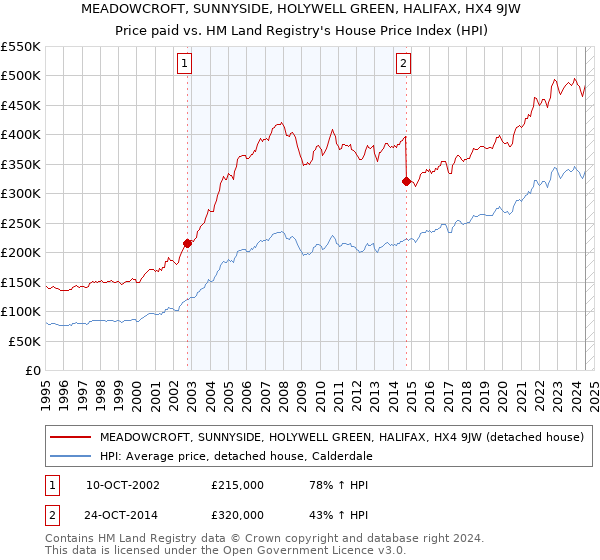 MEADOWCROFT, SUNNYSIDE, HOLYWELL GREEN, HALIFAX, HX4 9JW: Price paid vs HM Land Registry's House Price Index