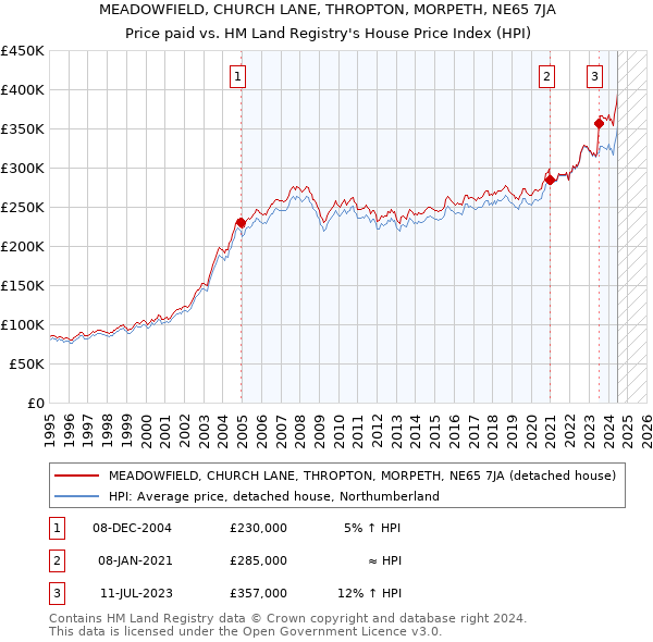 MEADOWFIELD, CHURCH LANE, THROPTON, MORPETH, NE65 7JA: Price paid vs HM Land Registry's House Price Index