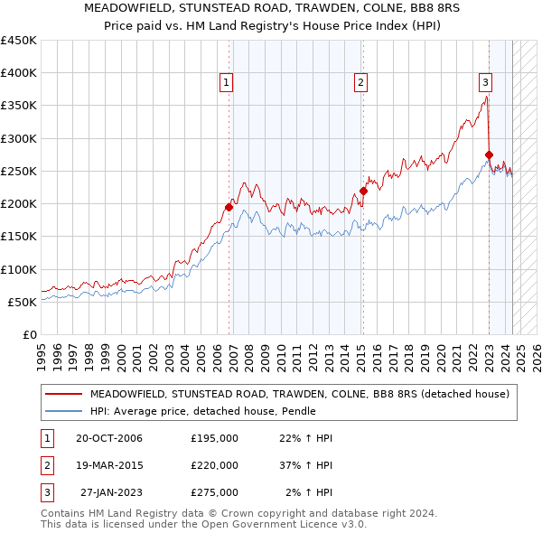 MEADOWFIELD, STUNSTEAD ROAD, TRAWDEN, COLNE, BB8 8RS: Price paid vs HM Land Registry's House Price Index