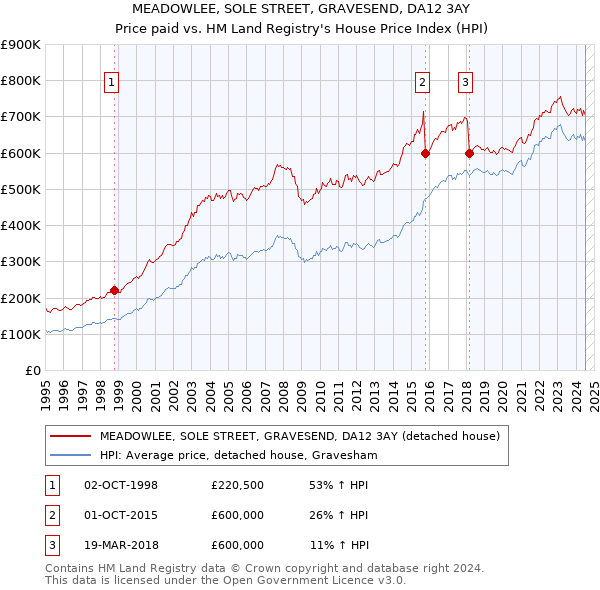 MEADOWLEE, SOLE STREET, GRAVESEND, DA12 3AY: Price paid vs HM Land Registry's House Price Index