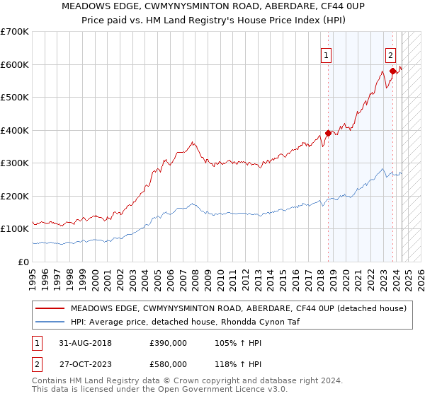 MEADOWS EDGE, CWMYNYSMINTON ROAD, ABERDARE, CF44 0UP: Price paid vs HM Land Registry's House Price Index