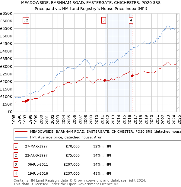 MEADOWSIDE, BARNHAM ROAD, EASTERGATE, CHICHESTER, PO20 3RS: Price paid vs HM Land Registry's House Price Index