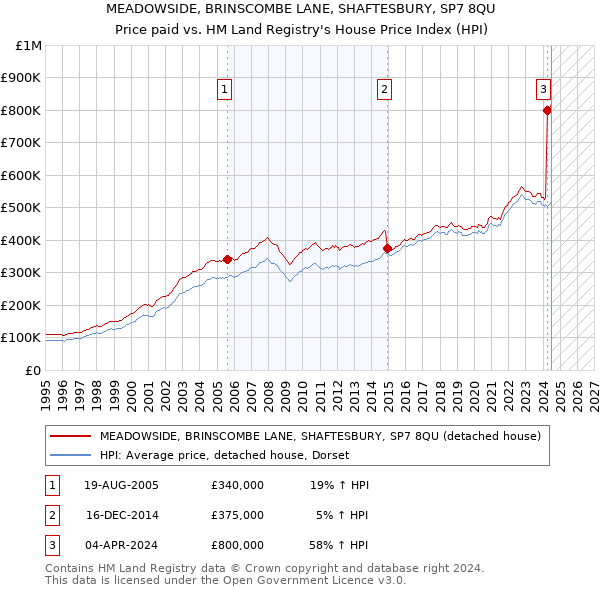 MEADOWSIDE, BRINSCOMBE LANE, SHAFTESBURY, SP7 8QU: Price paid vs HM Land Registry's House Price Index