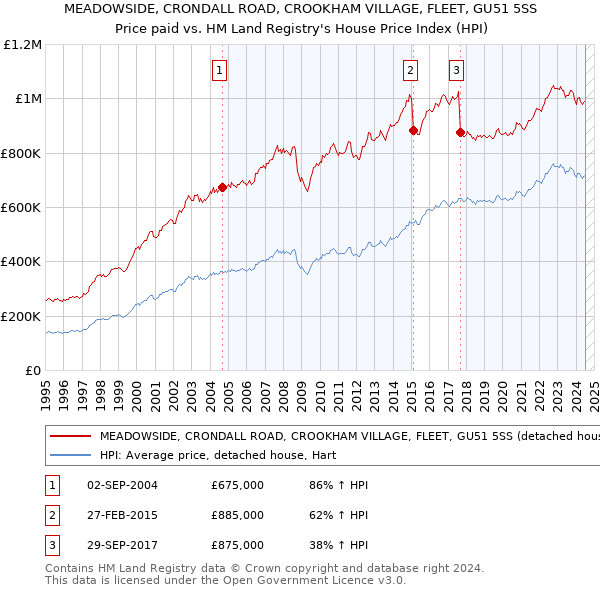 MEADOWSIDE, CRONDALL ROAD, CROOKHAM VILLAGE, FLEET, GU51 5SS: Price paid vs HM Land Registry's House Price Index