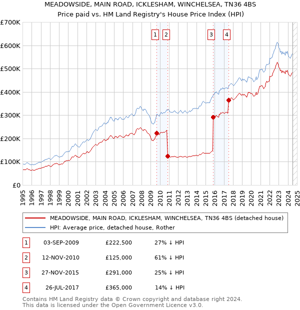 MEADOWSIDE, MAIN ROAD, ICKLESHAM, WINCHELSEA, TN36 4BS: Price paid vs HM Land Registry's House Price Index