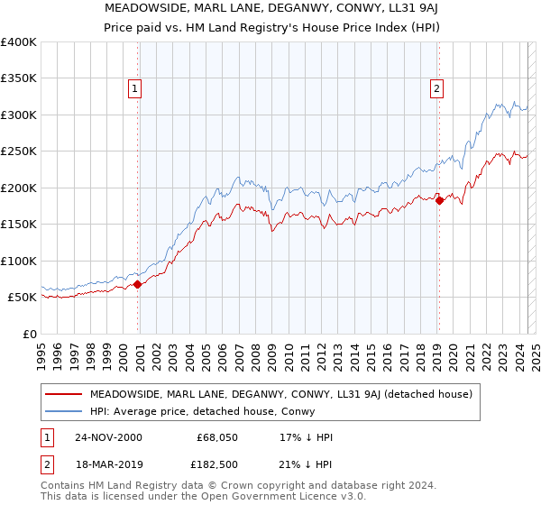 MEADOWSIDE, MARL LANE, DEGANWY, CONWY, LL31 9AJ: Price paid vs HM Land Registry's House Price Index