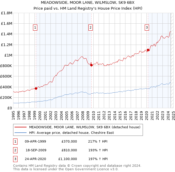 MEADOWSIDE, MOOR LANE, WILMSLOW, SK9 6BX: Price paid vs HM Land Registry's House Price Index