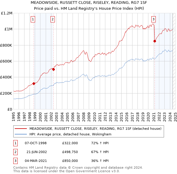 MEADOWSIDE, RUSSETT CLOSE, RISELEY, READING, RG7 1SF: Price paid vs HM Land Registry's House Price Index