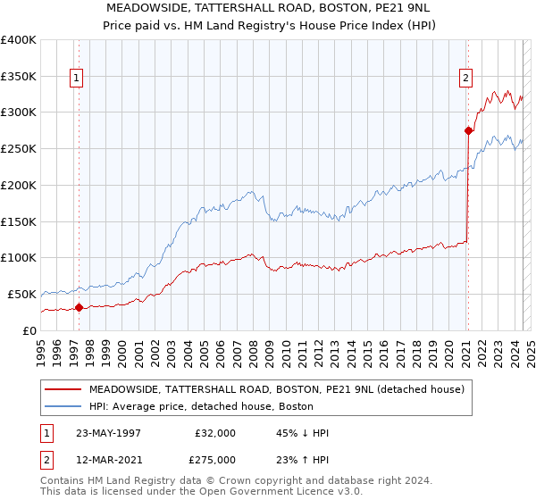 MEADOWSIDE, TATTERSHALL ROAD, BOSTON, PE21 9NL: Price paid vs HM Land Registry's House Price Index