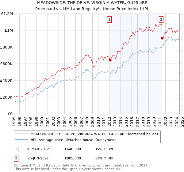 MEADOWSIDE, THE DRIVE, VIRGINIA WATER, GU25 4BP: Price paid vs HM Land Registry's House Price Index