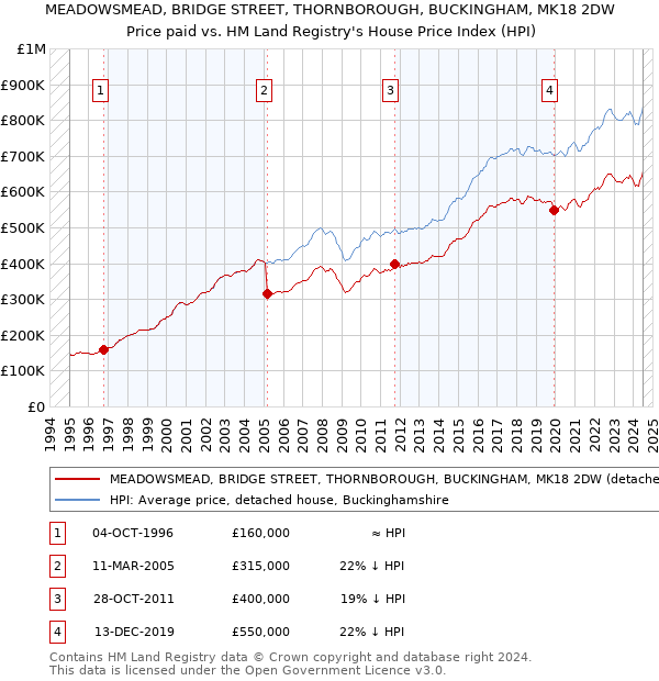 MEADOWSMEAD, BRIDGE STREET, THORNBOROUGH, BUCKINGHAM, MK18 2DW: Price paid vs HM Land Registry's House Price Index