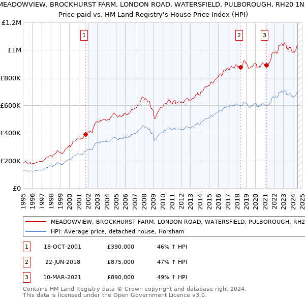 MEADOWVIEW, BROCKHURST FARM, LONDON ROAD, WATERSFIELD, PULBOROUGH, RH20 1NX: Price paid vs HM Land Registry's House Price Index