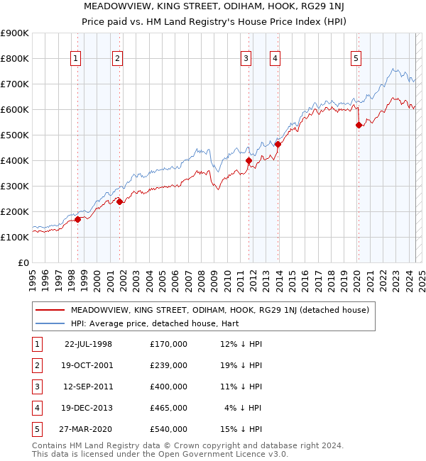 MEADOWVIEW, KING STREET, ODIHAM, HOOK, RG29 1NJ: Price paid vs HM Land Registry's House Price Index