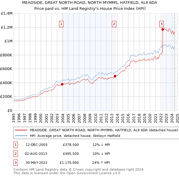 MEADSIDE, GREAT NORTH ROAD, NORTH MYMMS, HATFIELD, AL9 6DA: Price paid vs HM Land Registry's House Price Index