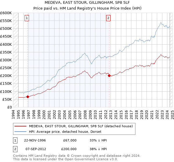 MEDEVA, EAST STOUR, GILLINGHAM, SP8 5LF: Price paid vs HM Land Registry's House Price Index