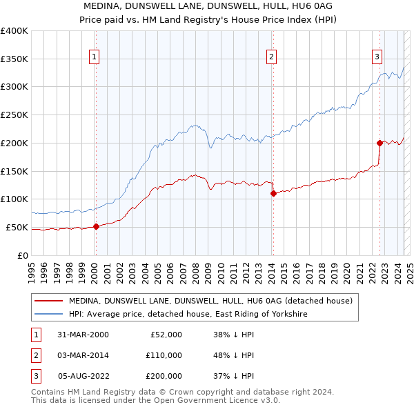 MEDINA, DUNSWELL LANE, DUNSWELL, HULL, HU6 0AG: Price paid vs HM Land Registry's House Price Index