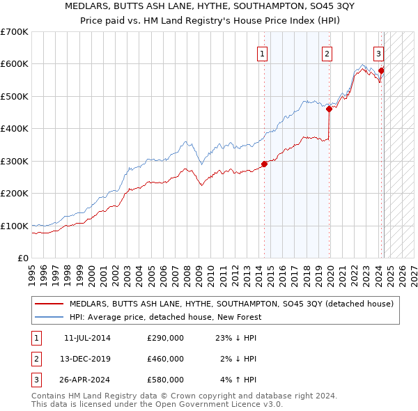 MEDLARS, BUTTS ASH LANE, HYTHE, SOUTHAMPTON, SO45 3QY: Price paid vs HM Land Registry's House Price Index