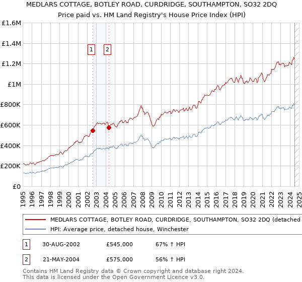 MEDLARS COTTAGE, BOTLEY ROAD, CURDRIDGE, SOUTHAMPTON, SO32 2DQ: Price paid vs HM Land Registry's House Price Index