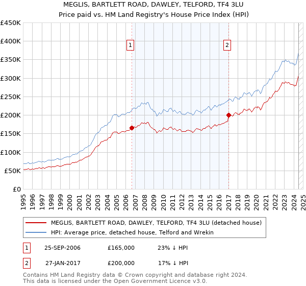 MEGLIS, BARTLETT ROAD, DAWLEY, TELFORD, TF4 3LU: Price paid vs HM Land Registry's House Price Index