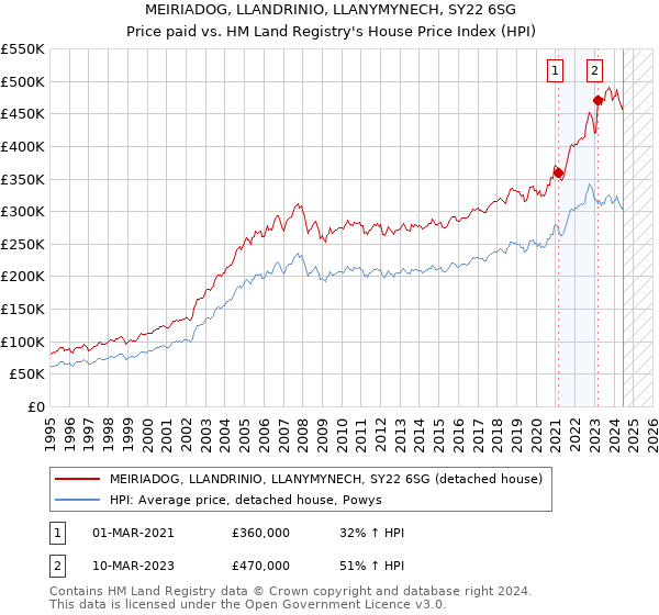 MEIRIADOG, LLANDRINIO, LLANYMYNECH, SY22 6SG: Price paid vs HM Land Registry's House Price Index