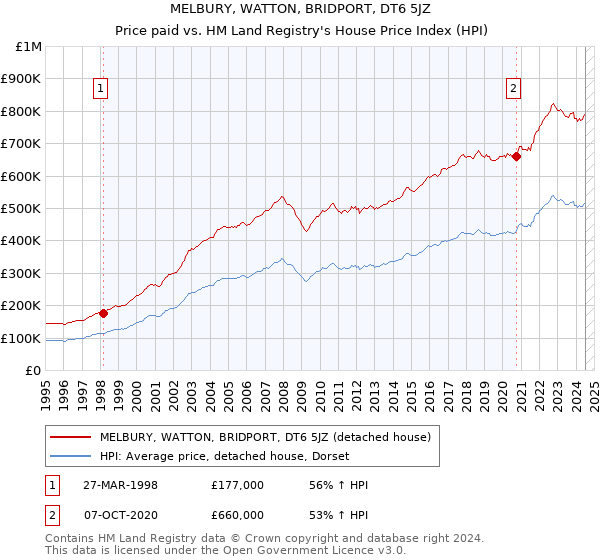 MELBURY, WATTON, BRIDPORT, DT6 5JZ: Price paid vs HM Land Registry's House Price Index